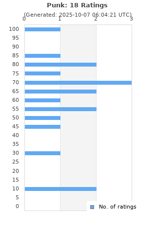 Ratings distribution