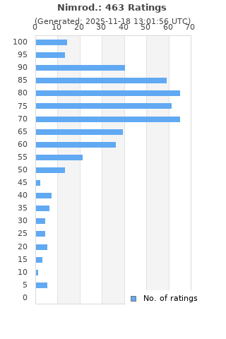 Ratings distribution