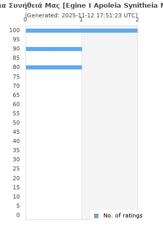 Ratings distribution