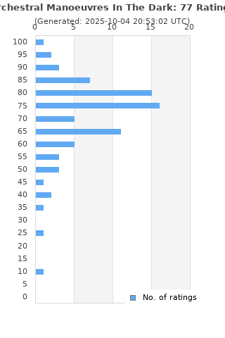 Ratings distribution