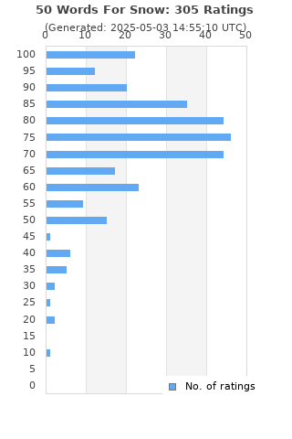 Ratings distribution