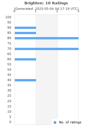 Ratings distribution