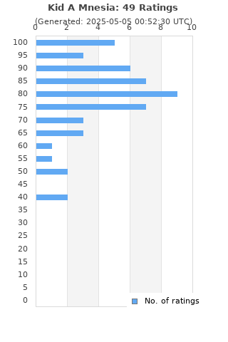 Ratings distribution