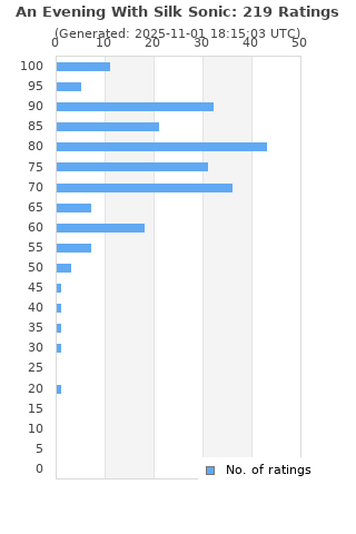 Ratings distribution