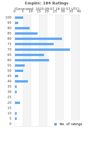 Ratings distribution