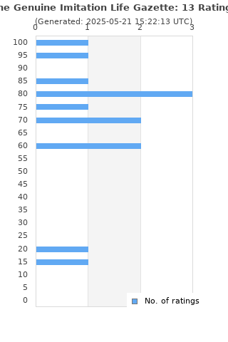 Ratings distribution