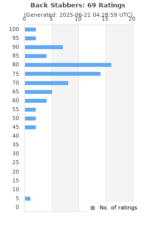 Ratings distribution