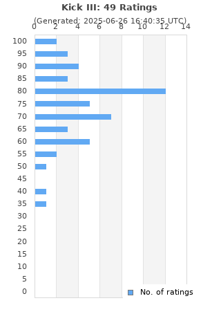 Ratings distribution