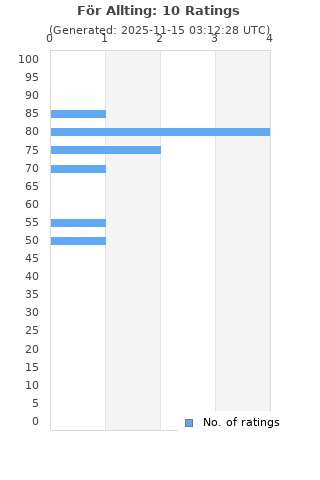 Ratings distribution