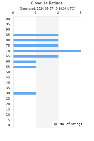 Ratings distribution