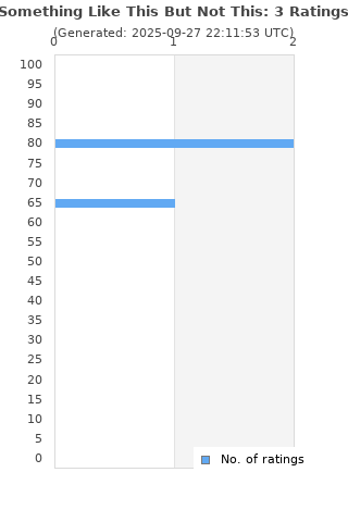 Ratings distribution