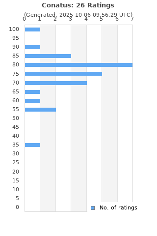 Ratings distribution
