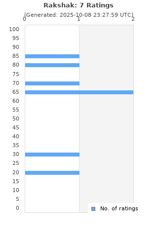 Ratings distribution