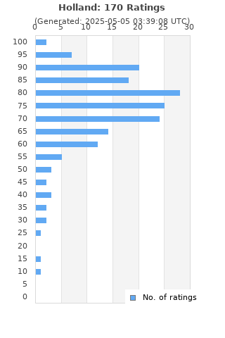 Ratings distribution