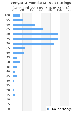 Ratings distribution