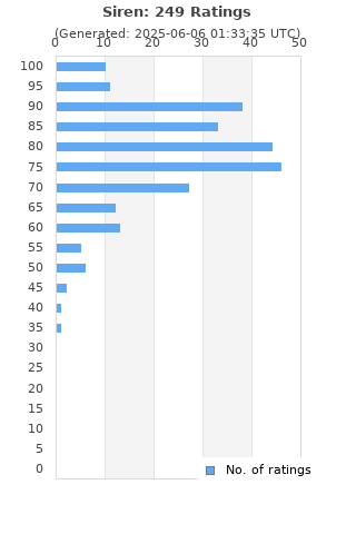 Ratings distribution