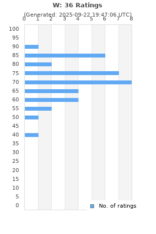 Ratings distribution