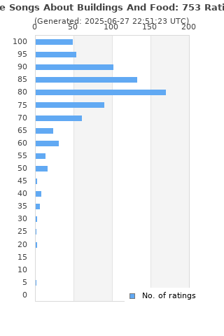 Ratings distribution
