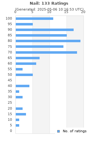 Ratings distribution