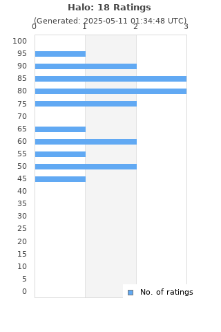 Ratings distribution
