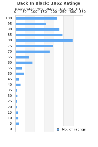 Ratings distribution