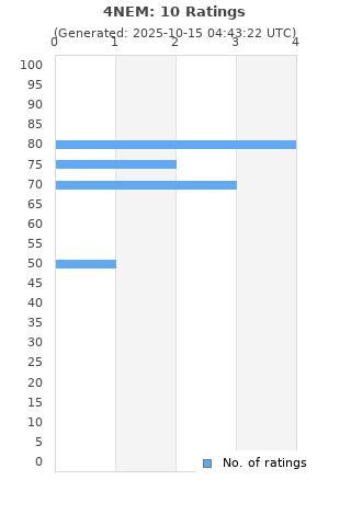 Ratings distribution