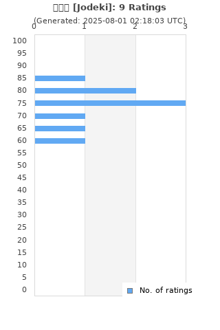 Ratings distribution