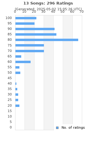 Ratings distribution