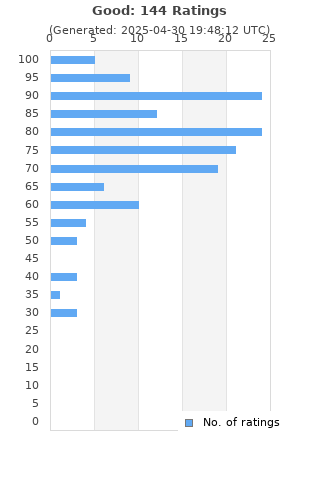 Ratings distribution