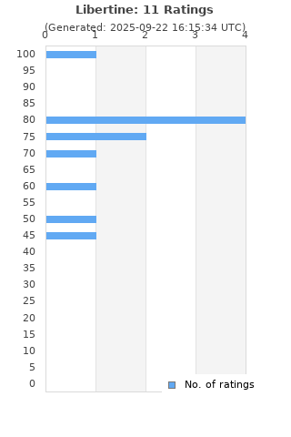 Ratings distribution