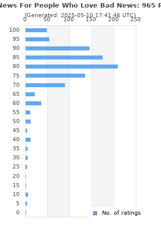 Ratings distribution
