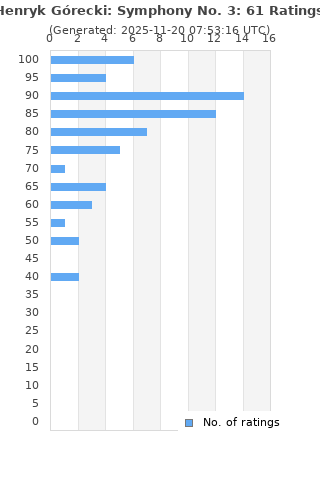 Ratings distribution