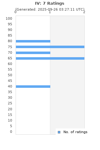 Ratings distribution