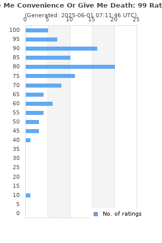 Ratings distribution