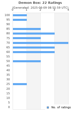 Ratings distribution