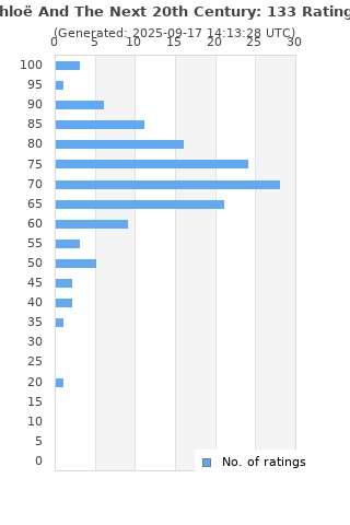 Ratings distribution