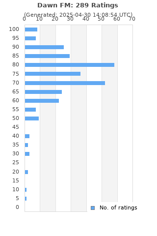 Ratings distribution