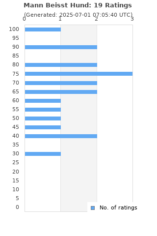 Ratings distribution