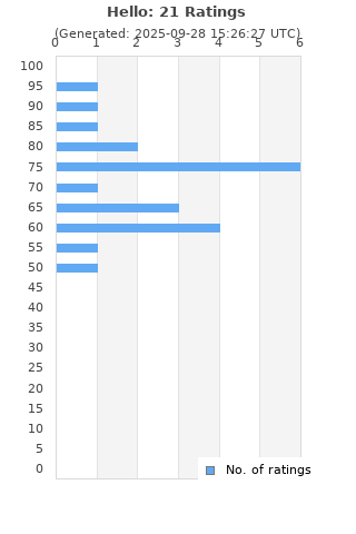 Ratings distribution