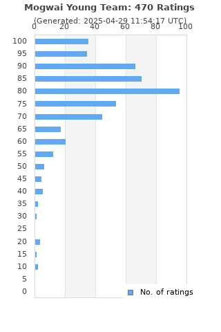 Ratings distribution