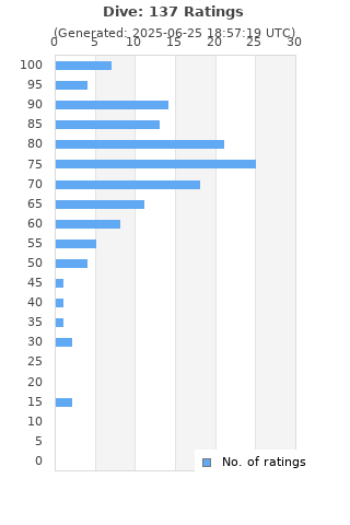 Ratings distribution