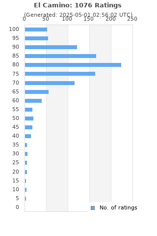 Ratings distribution