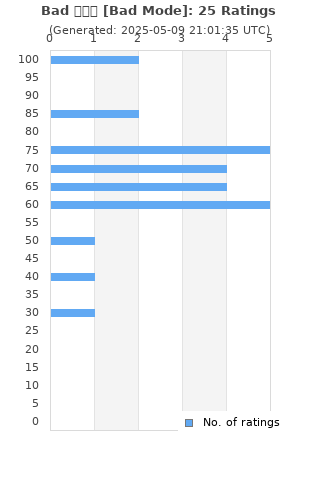 Ratings distribution