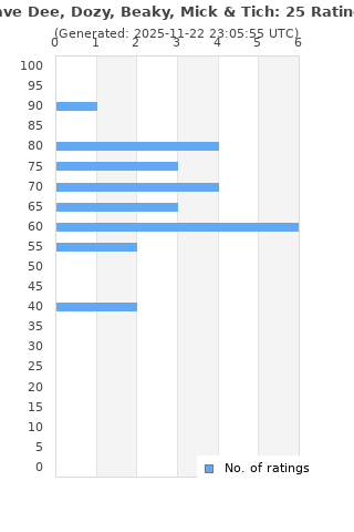 Ratings distribution