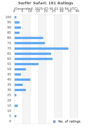 Ratings distribution