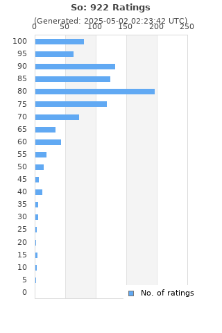 Ratings distribution