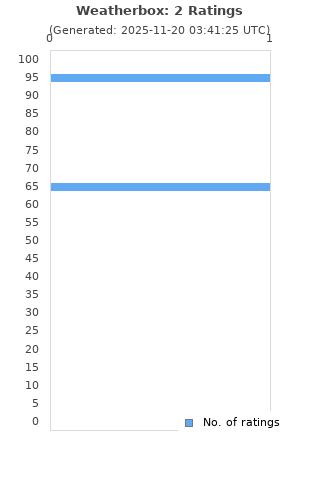 Ratings distribution