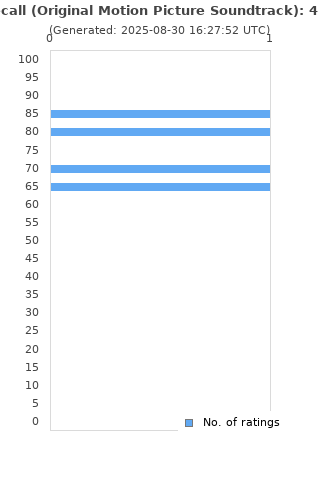 Ratings distribution