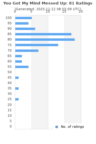 Ratings distribution