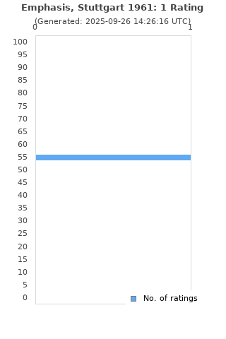 Ratings distribution
